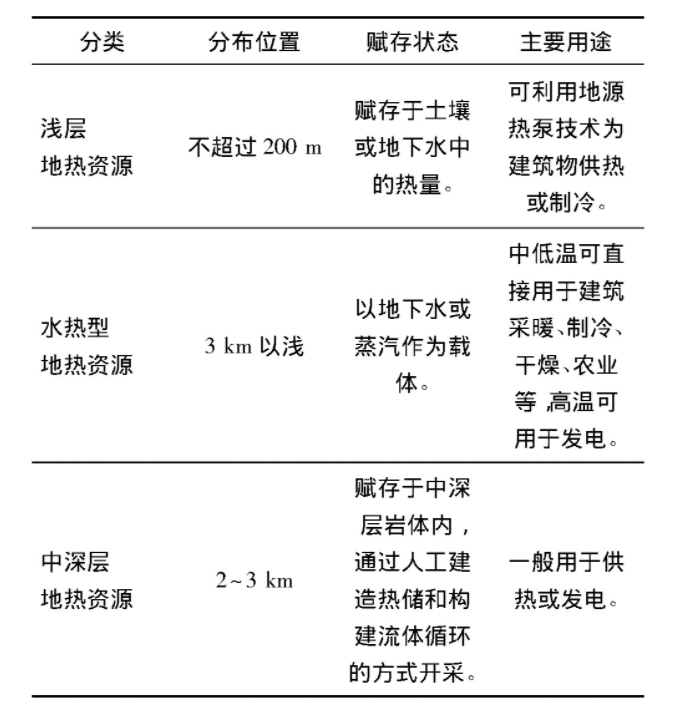 為什么建筑供暖供冷離不開地?zé)崮?？淺層熱能（地源熱泵）高效運(yùn)維為建筑節(jié)能-地大熱能