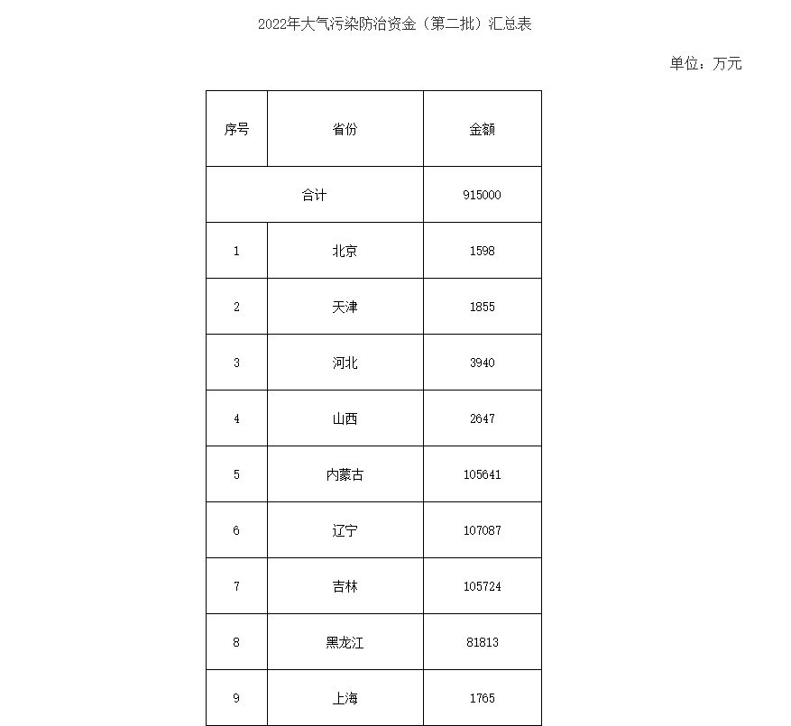 91.5億！財政部下達第二批大氣污染防治資金預算-節能降碳-地大熱能