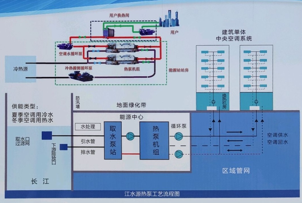 節省30%能源！全國首個地熱供能低碳校園采用江水源熱泵技術-地大熱能